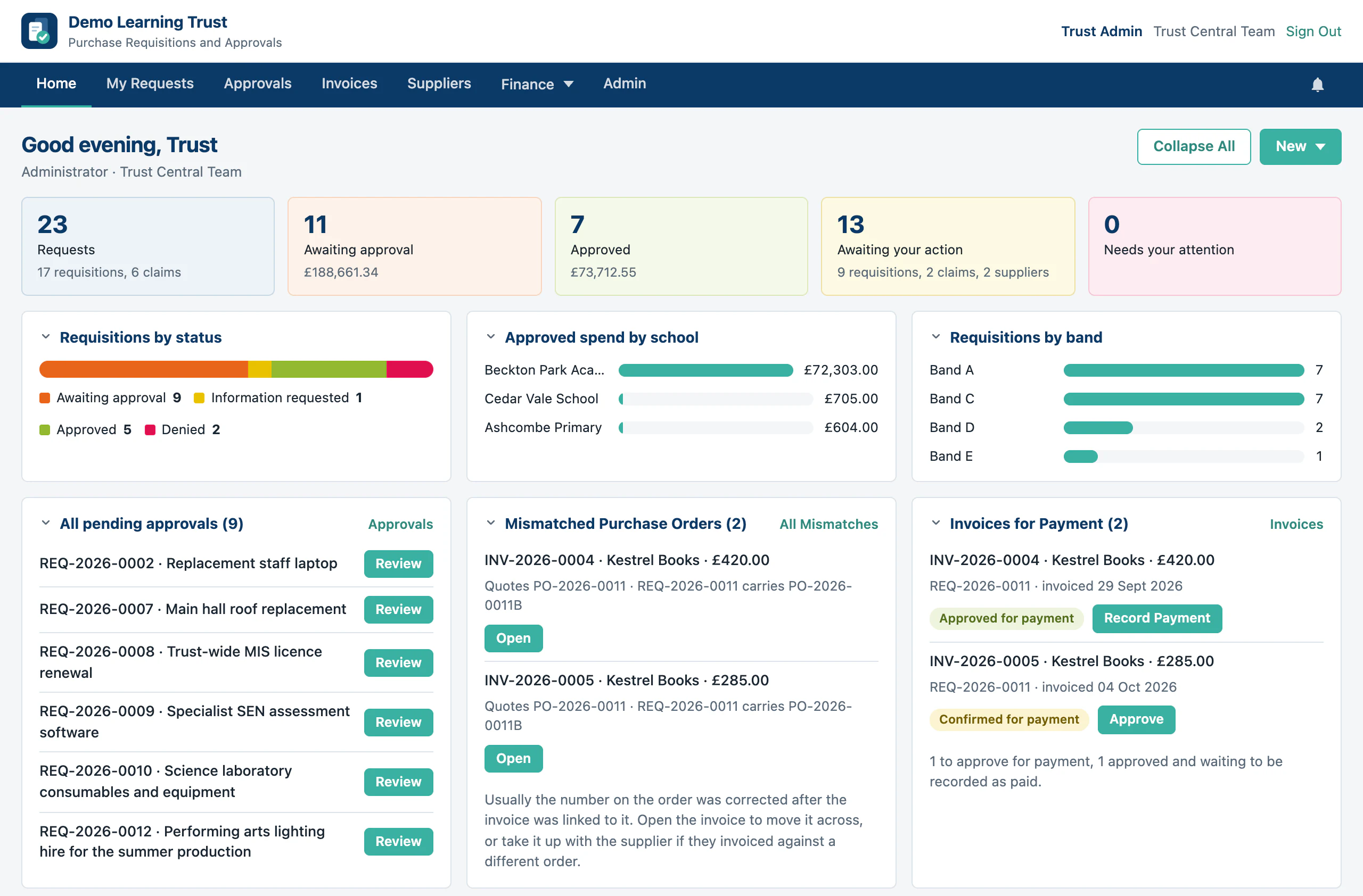 The Requestable dashboard of the demonstration trust: requests awaiting approval and their value, approved spend by school and by band, approvals waiting, invoices quoting a corrected order number, and invoices ready for payment.