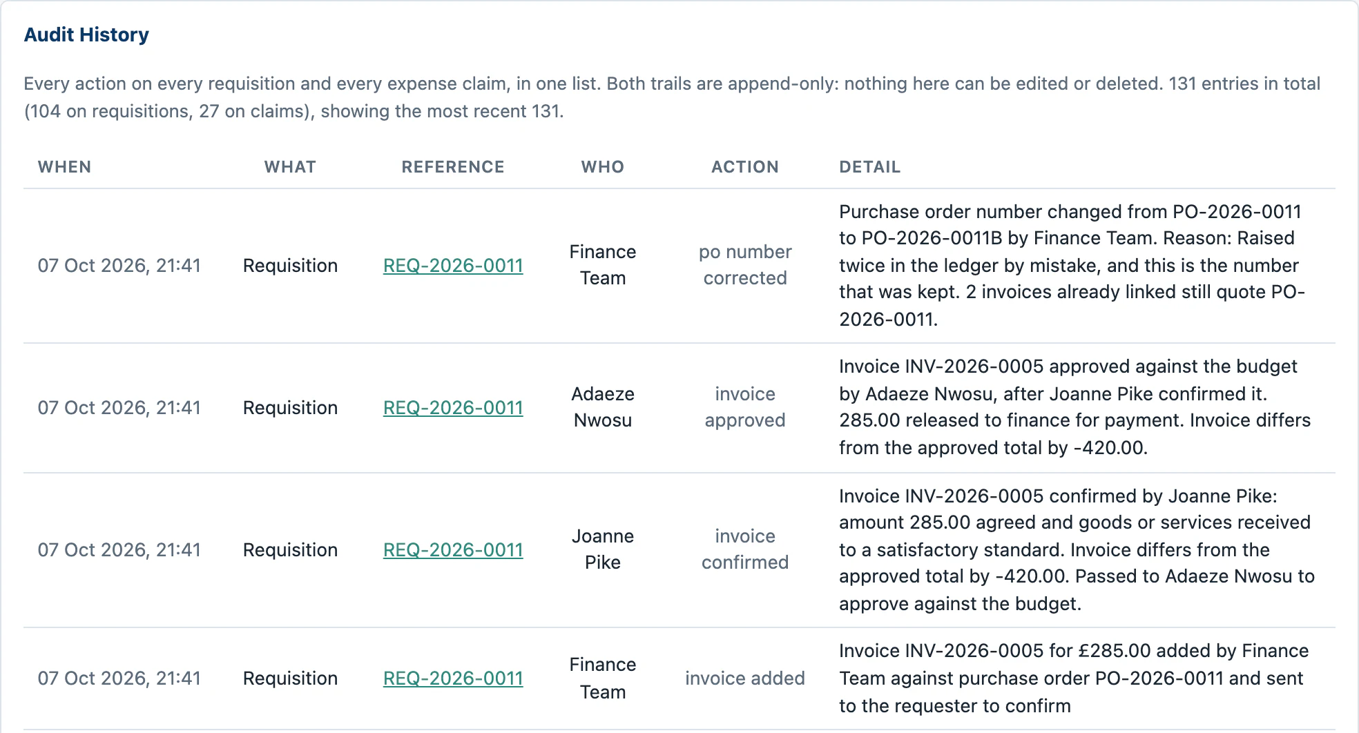 The audit history: every action on every requisition and claim, with when, what, who and the detail, such as a purchase order number corrected and the reason given.